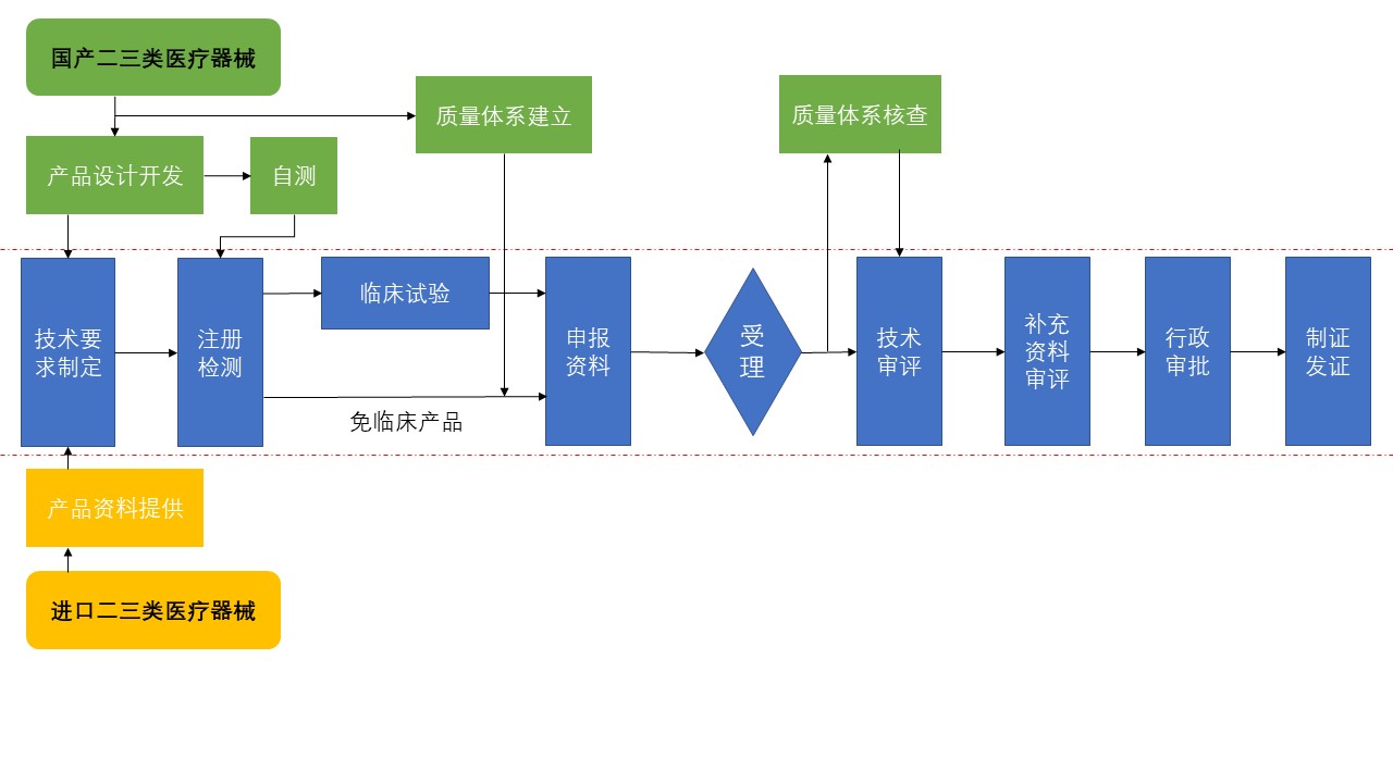 西藏医疗器械出口需要办理什么资质？医疗器械出口销售证明（fsc）、自由销售证书代办公司